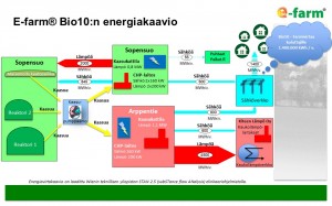 E-farm BioKymppi Oy energiakaavio