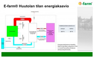 E-farm Huutolan tilan energiakaavio