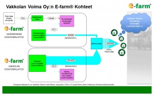 Vakkolan Voima Oyn E-farm Kohteiden energiakaavio