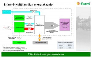 E-farm Kuittilan tilan energiakaavio 2016